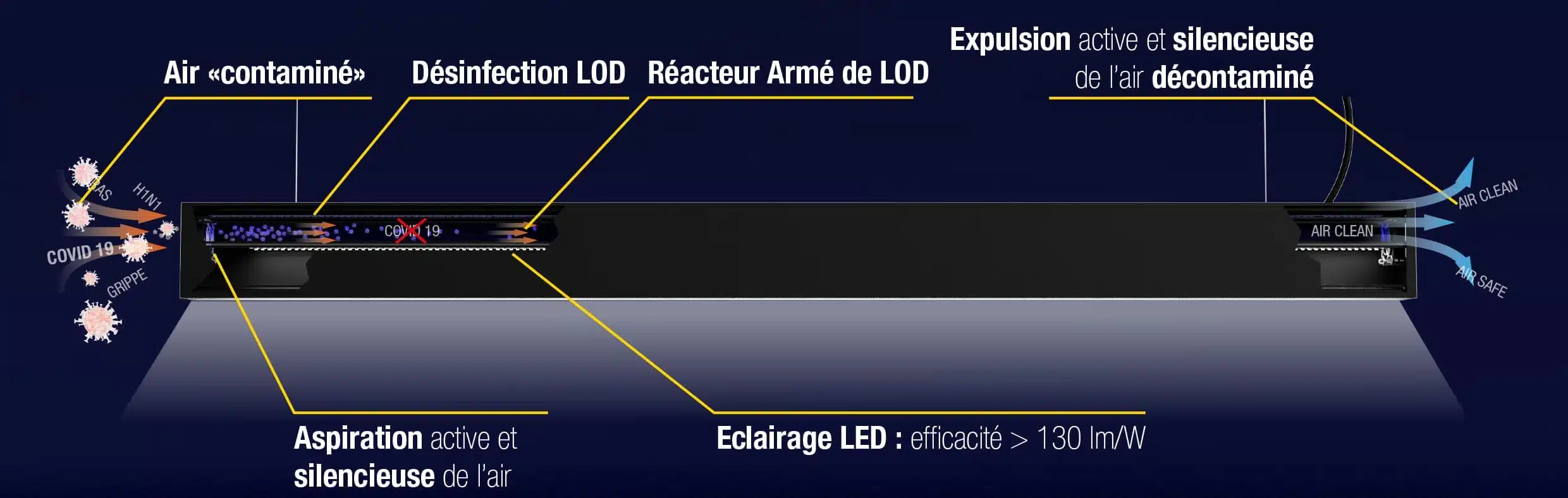 LOD AIR fonctionnement